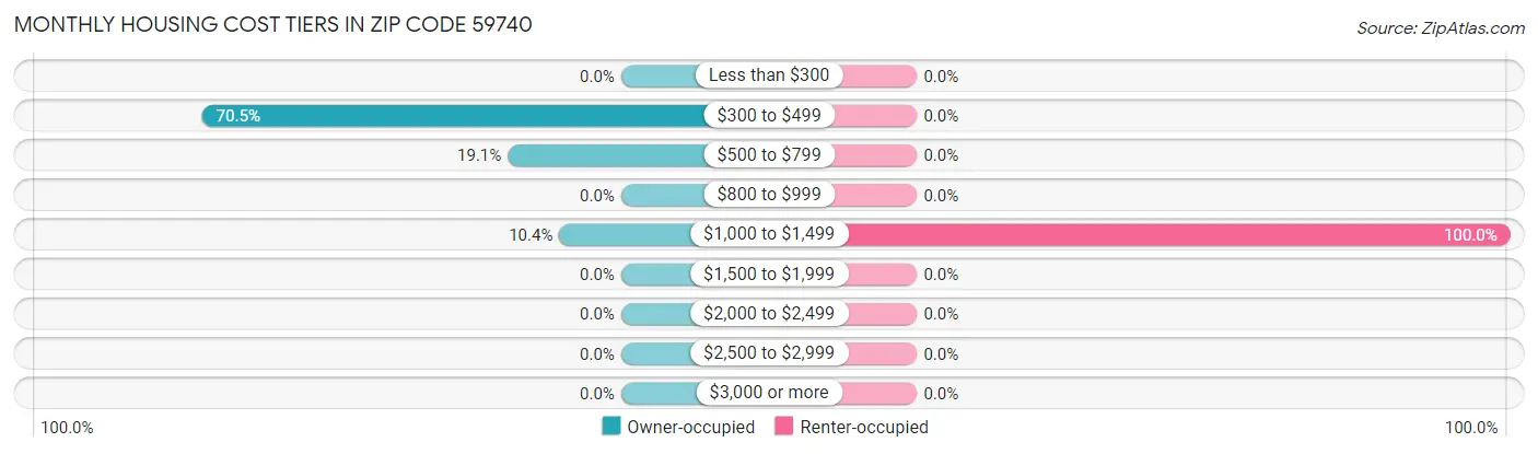 Monthly Housing Cost Tiers in Zip Code 59740