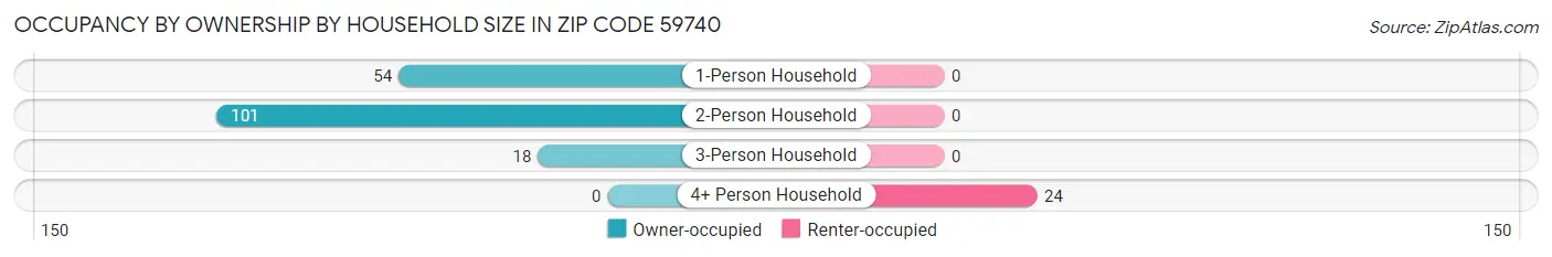 Occupancy by Ownership by Household Size in Zip Code 59740