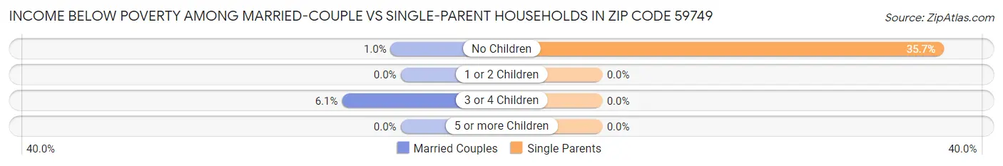 Income Below Poverty Among Married-Couple vs Single-Parent Households in Zip Code 59749