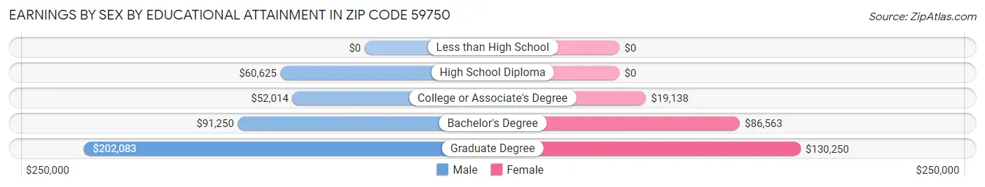 Earnings by Sex by Educational Attainment in Zip Code 59750