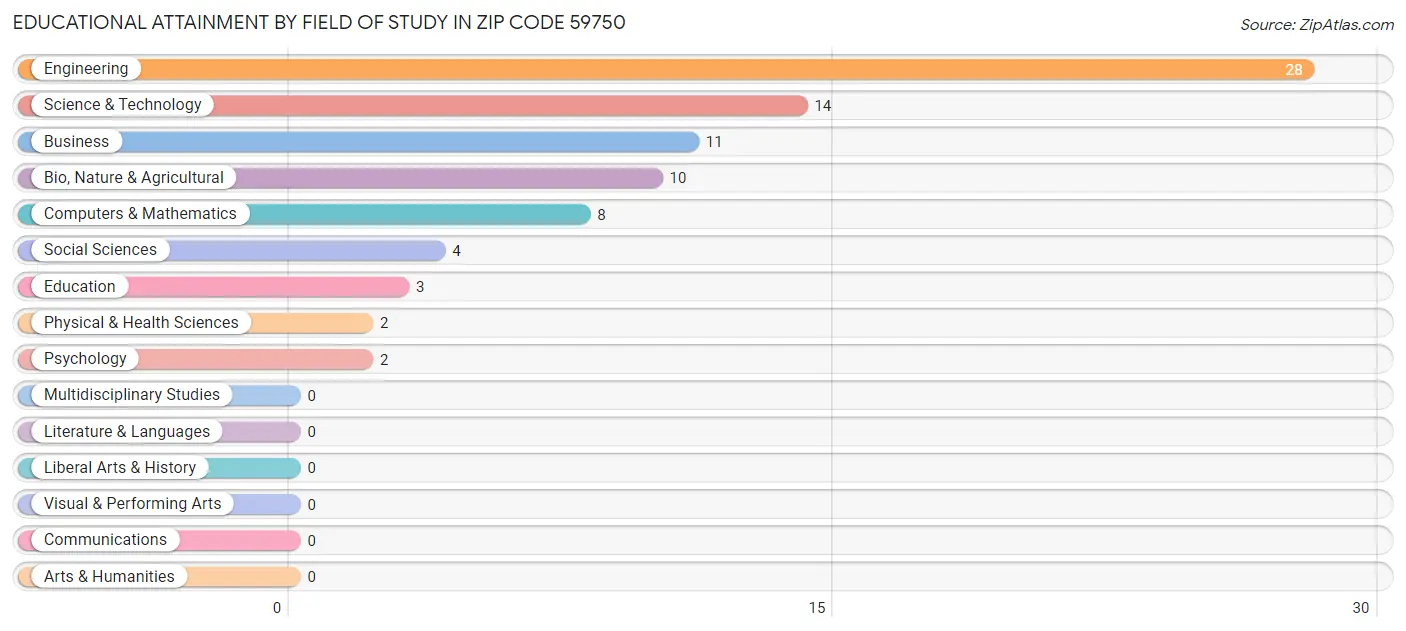 Educational Attainment by Field of Study in Zip Code 59750