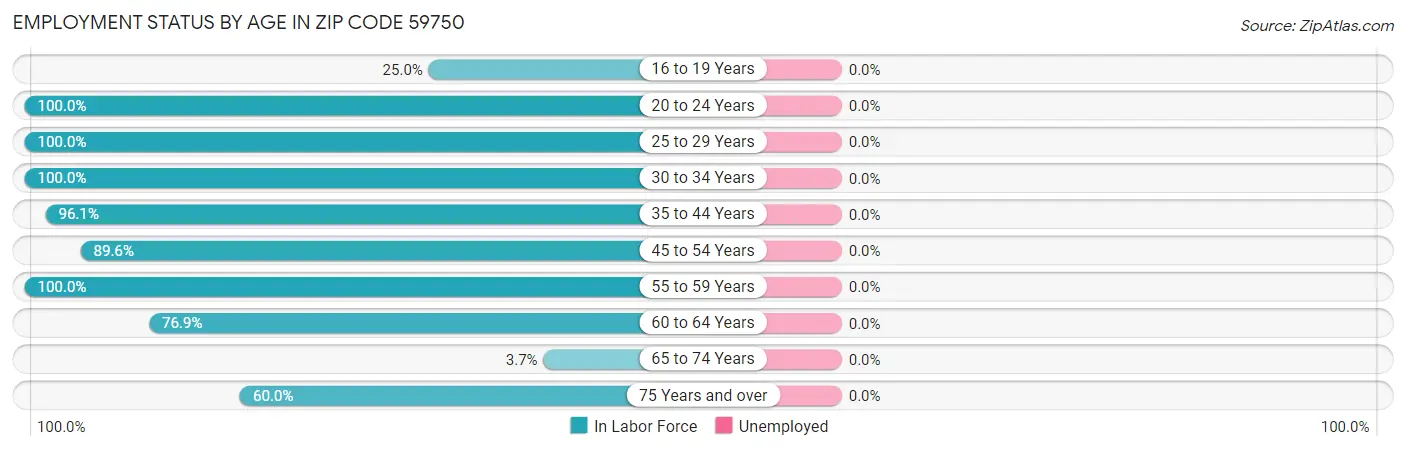 Employment Status by Age in Zip Code 59750