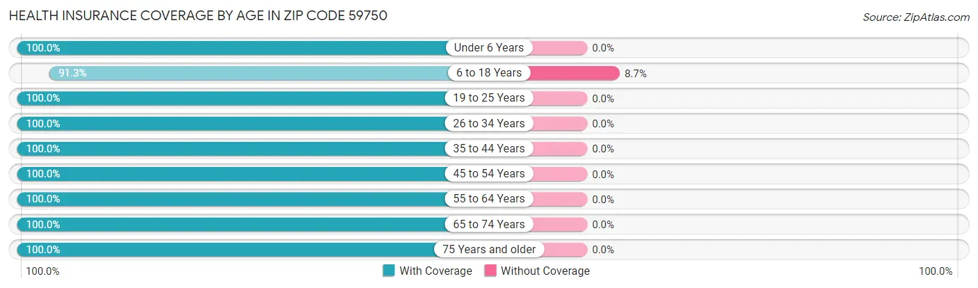 Health Insurance Coverage by Age in Zip Code 59750