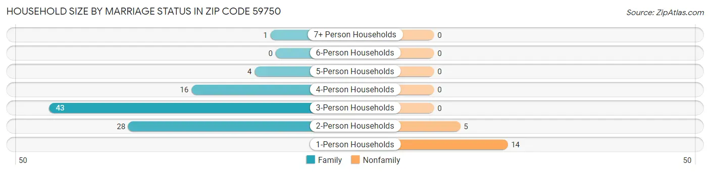 Household Size by Marriage Status in Zip Code 59750
