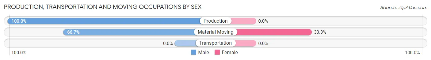 Production, Transportation and Moving Occupations by Sex in Zip Code 59750