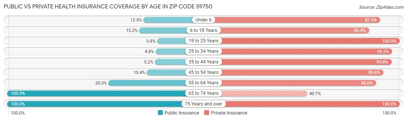 Public vs Private Health Insurance Coverage by Age in Zip Code 59750
