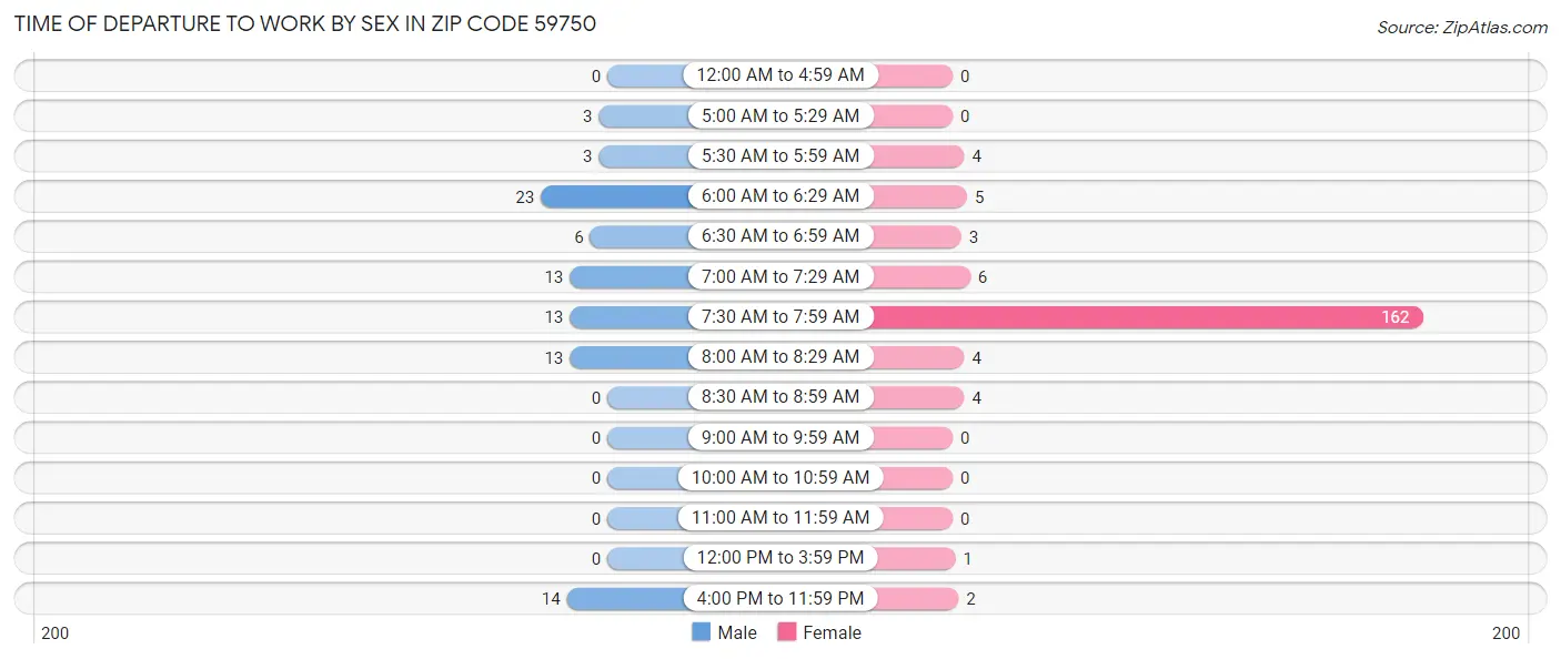 Time of Departure to Work by Sex in Zip Code 59750