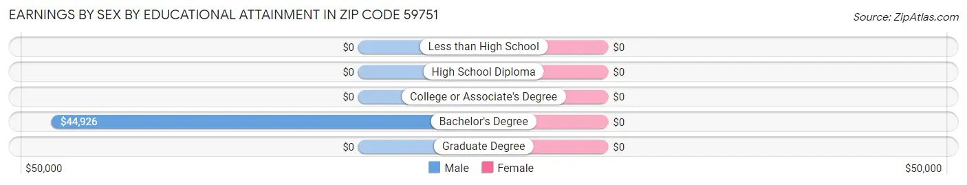 Earnings by Sex by Educational Attainment in Zip Code 59751