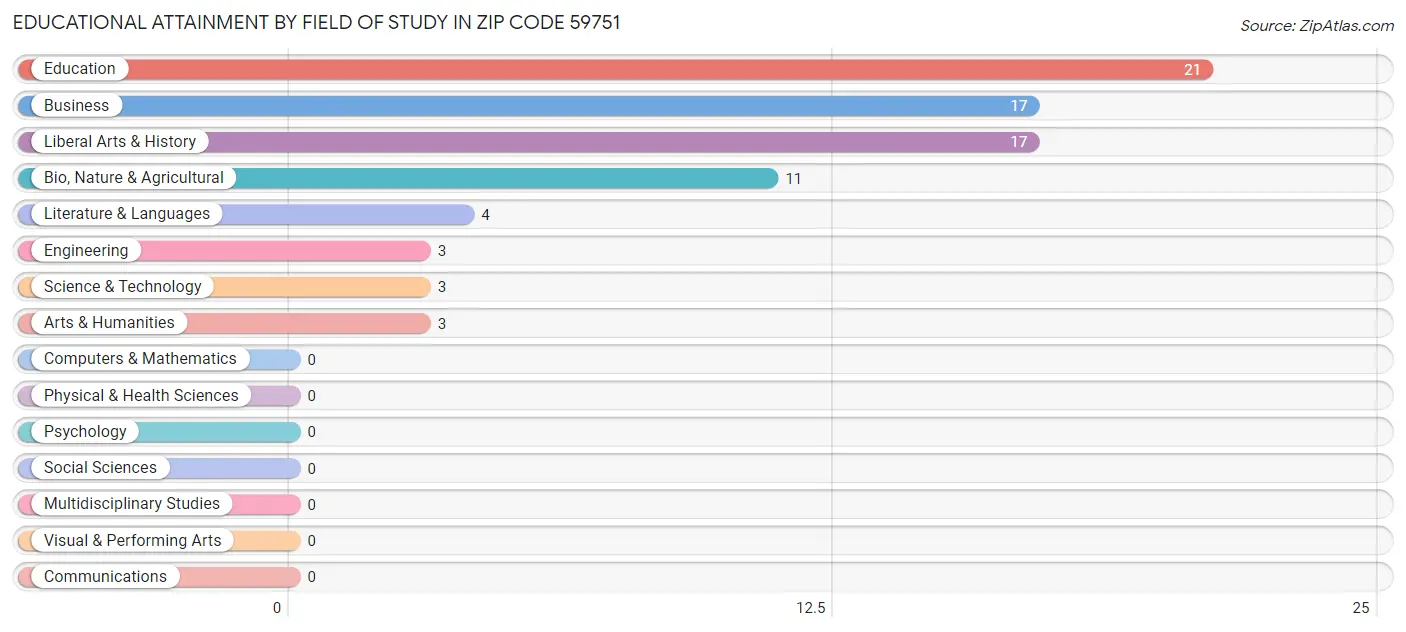 Educational Attainment by Field of Study in Zip Code 59751