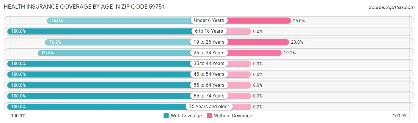 Health Insurance Coverage by Age in Zip Code 59751