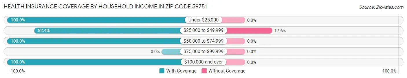 Health Insurance Coverage by Household Income in Zip Code 59751
