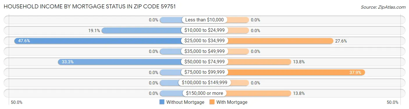 Household Income by Mortgage Status in Zip Code 59751