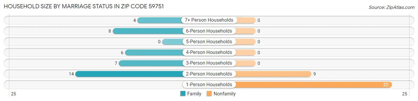 Household Size by Marriage Status in Zip Code 59751