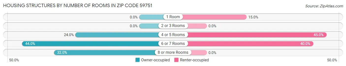 Housing Structures by Number of Rooms in Zip Code 59751