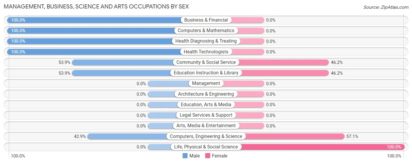 Management, Business, Science and Arts Occupations by Sex in Zip Code 59751