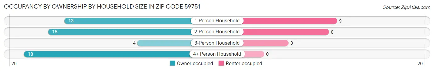 Occupancy by Ownership by Household Size in Zip Code 59751