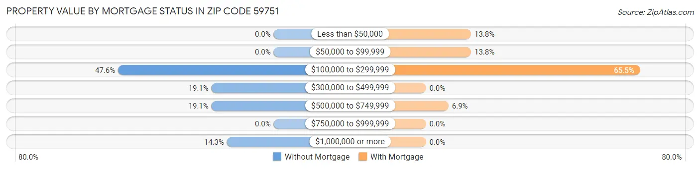 Property Value by Mortgage Status in Zip Code 59751