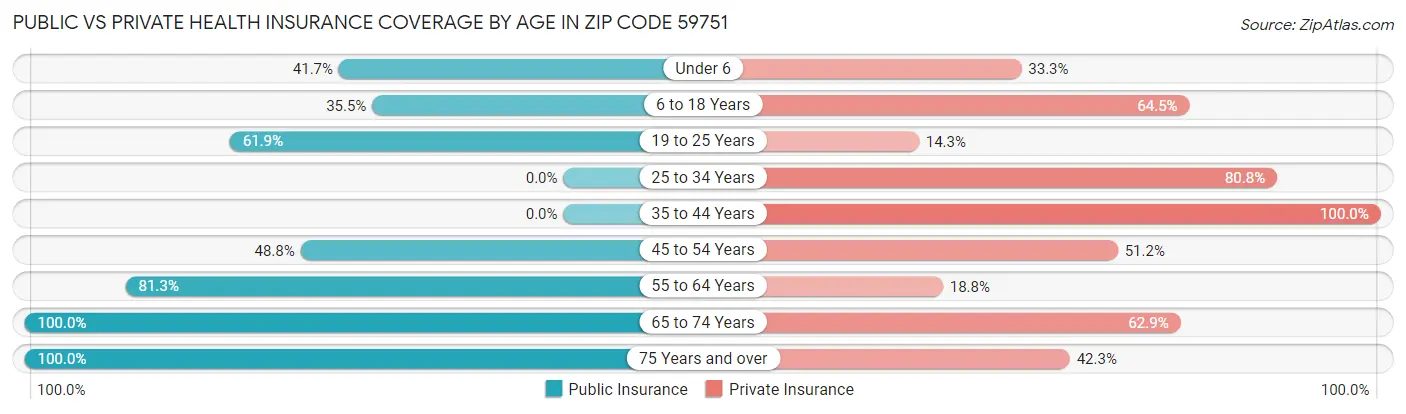 Public vs Private Health Insurance Coverage by Age in Zip Code 59751