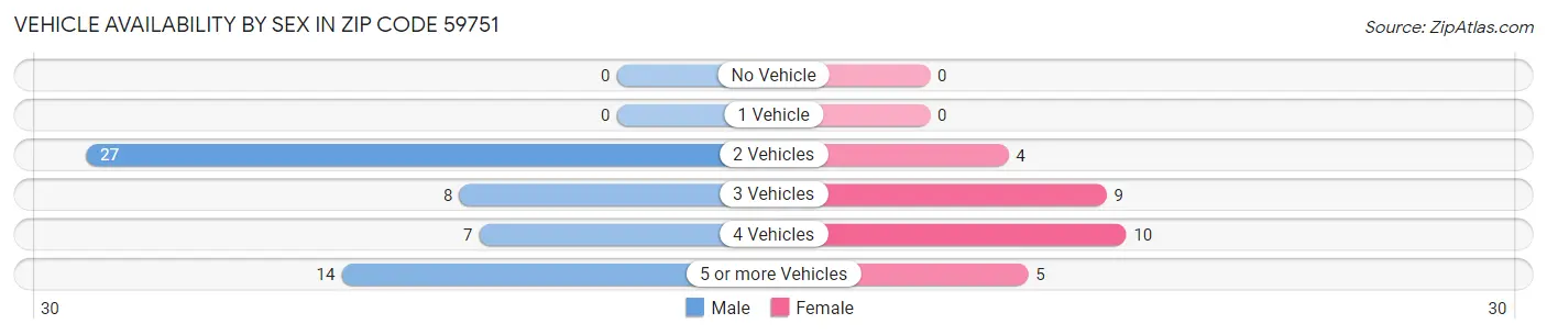 Vehicle Availability by Sex in Zip Code 59751