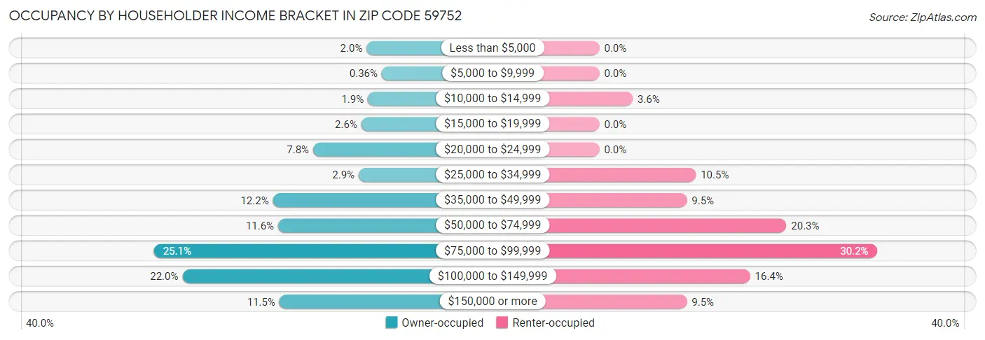 Occupancy by Householder Income Bracket in Zip Code 59752