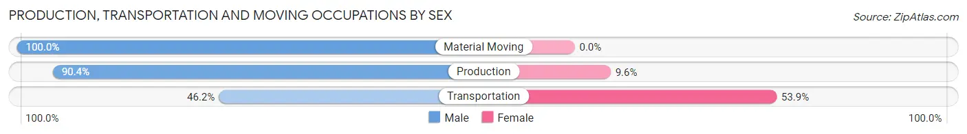 Production, Transportation and Moving Occupations by Sex in Zip Code 59752