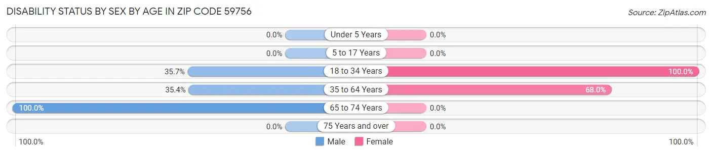 Disability Status by Sex by Age in Zip Code 59756