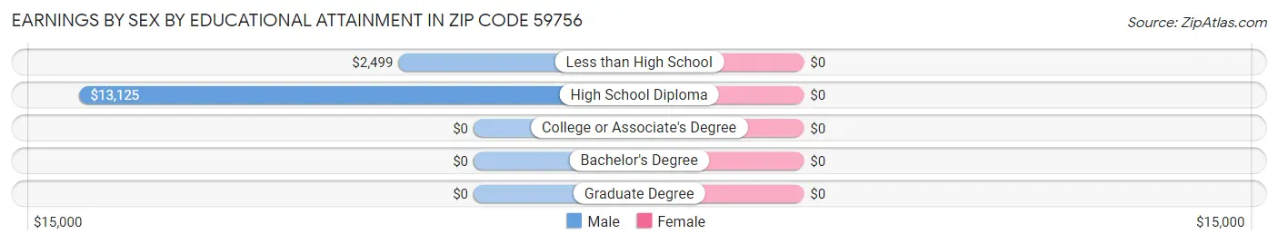 Earnings by Sex by Educational Attainment in Zip Code 59756