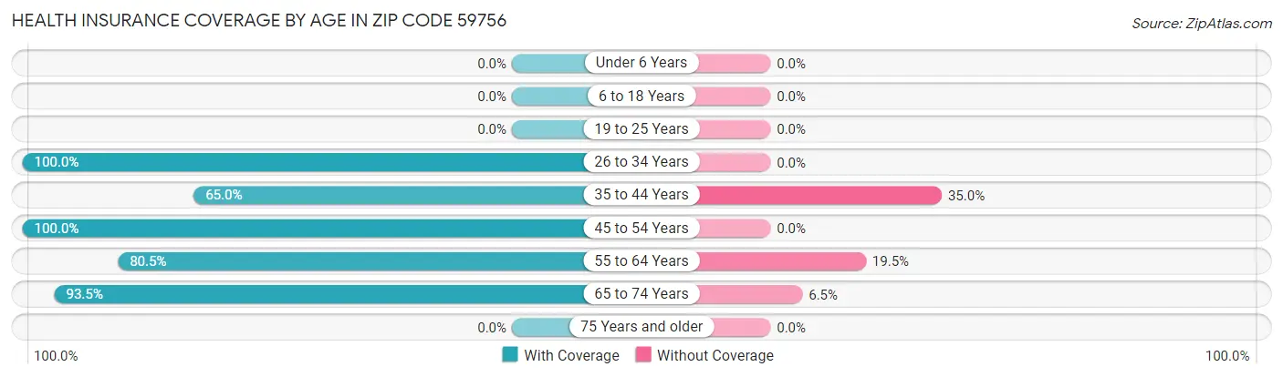 Health Insurance Coverage by Age in Zip Code 59756