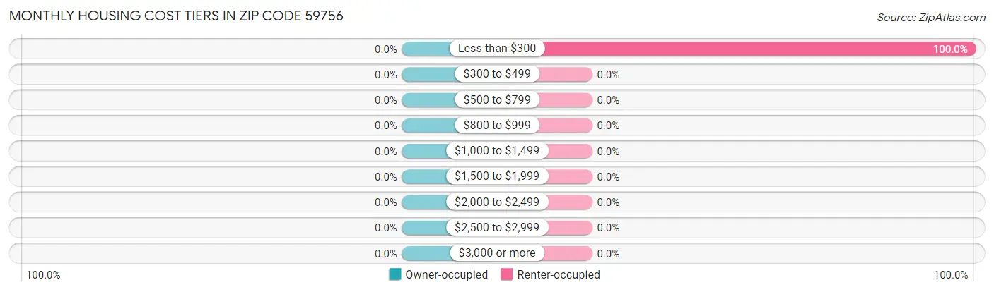 Monthly Housing Cost Tiers in Zip Code 59756