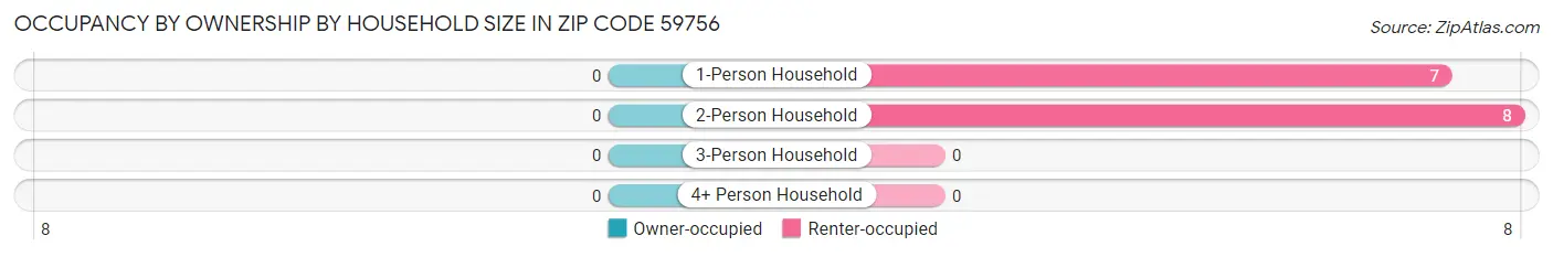 Occupancy by Ownership by Household Size in Zip Code 59756