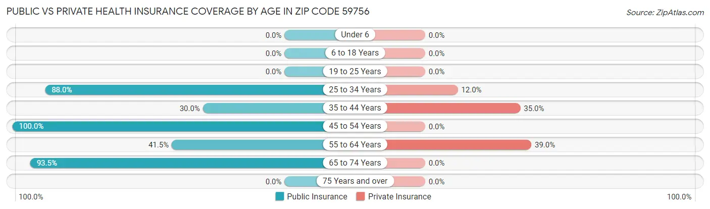 Public vs Private Health Insurance Coverage by Age in Zip Code 59756