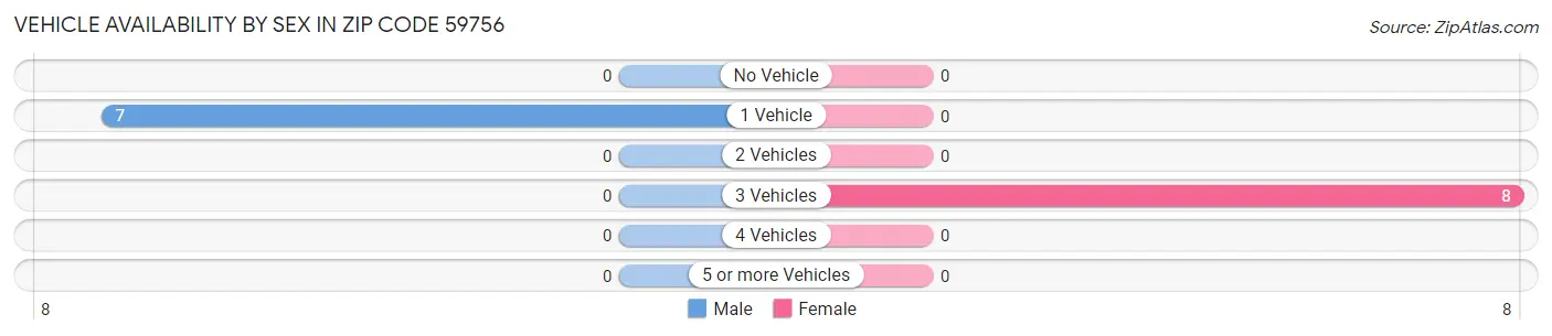 Vehicle Availability by Sex in Zip Code 59756