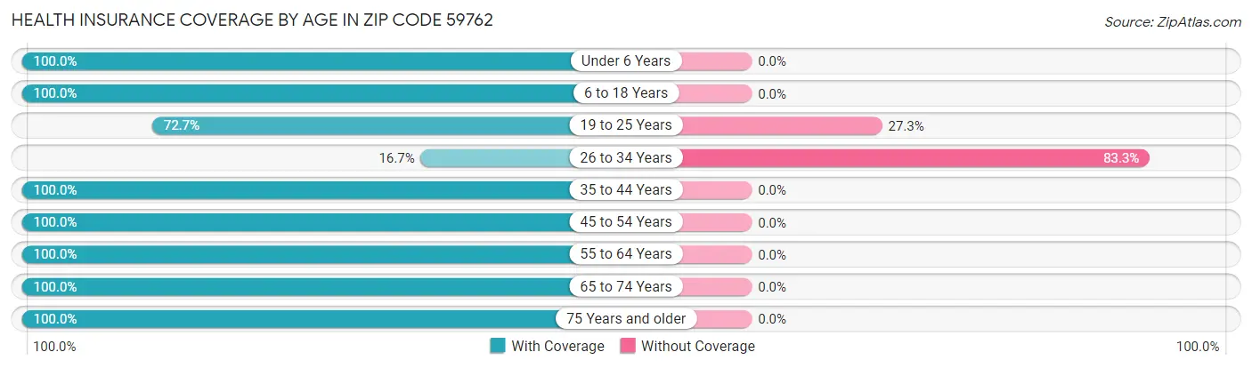 Health Insurance Coverage by Age in Zip Code 59762