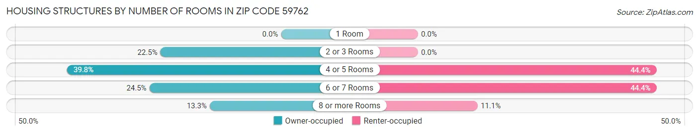 Housing Structures by Number of Rooms in Zip Code 59762