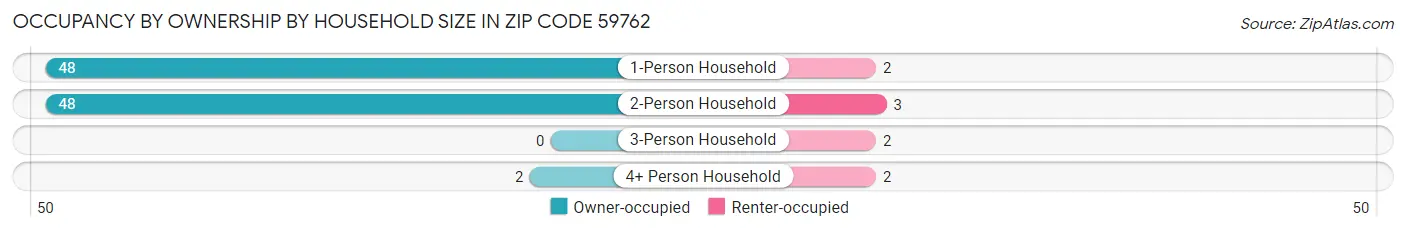 Occupancy by Ownership by Household Size in Zip Code 59762
