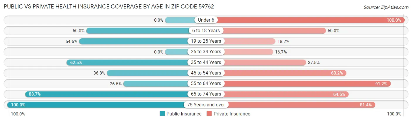 Public vs Private Health Insurance Coverage by Age in Zip Code 59762