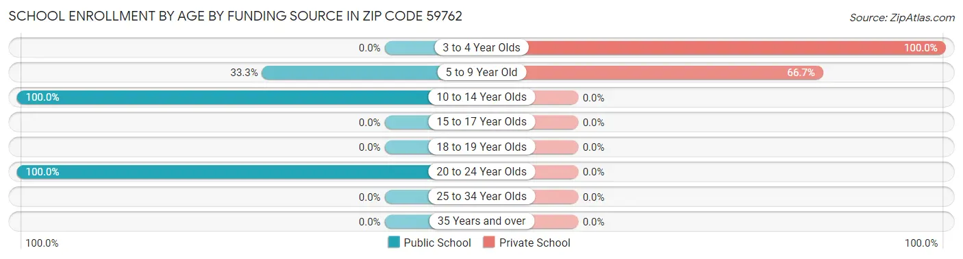 School Enrollment by Age by Funding Source in Zip Code 59762