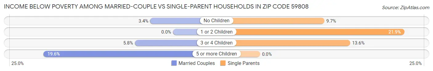 Income Below Poverty Among Married-Couple vs Single-Parent Households in Zip Code 59808