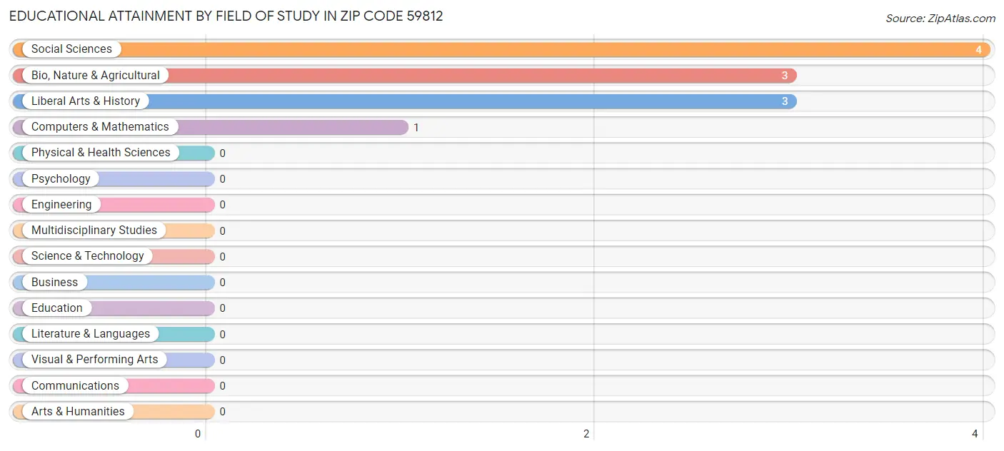 Educational Attainment by Field of Study in Zip Code 59812