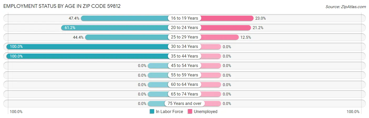 Employment Status by Age in Zip Code 59812
