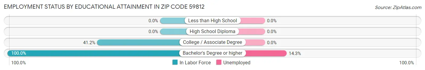 Employment Status by Educational Attainment in Zip Code 59812