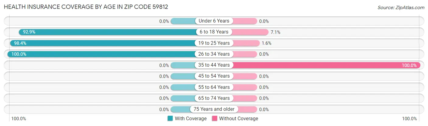 Health Insurance Coverage by Age in Zip Code 59812