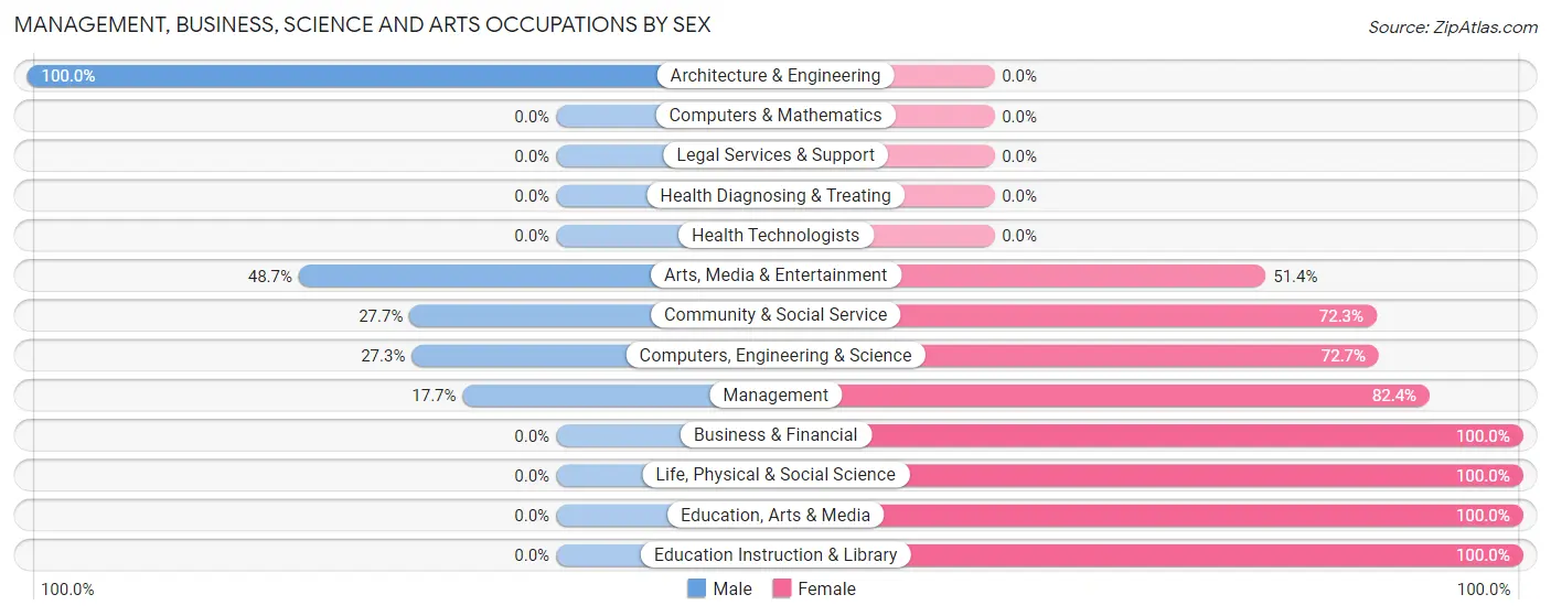 Management, Business, Science and Arts Occupations by Sex in Zip Code 59812