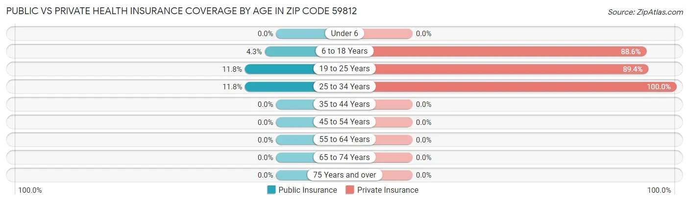 Public vs Private Health Insurance Coverage by Age in Zip Code 59812