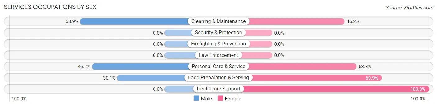Services Occupations by Sex in Zip Code 59812