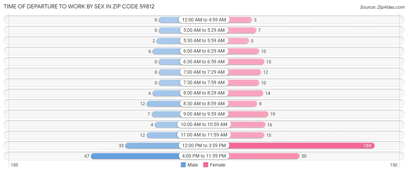 Time of Departure to Work by Sex in Zip Code 59812