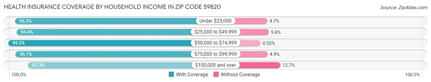 Health Insurance Coverage by Household Income in Zip Code 59820