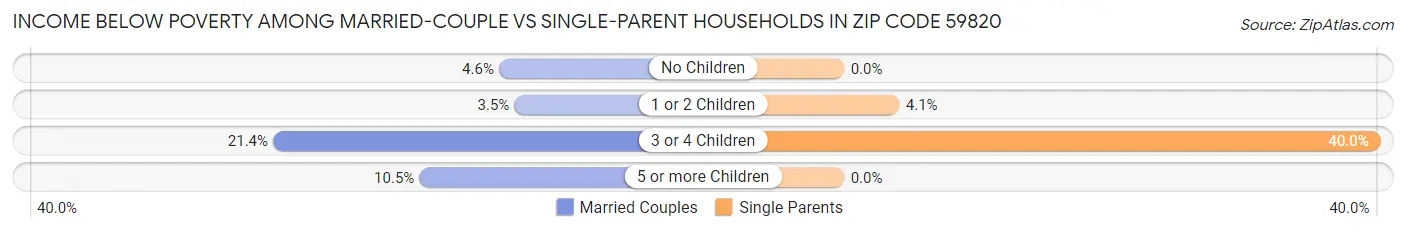 Income Below Poverty Among Married-Couple vs Single-Parent Households in Zip Code 59820