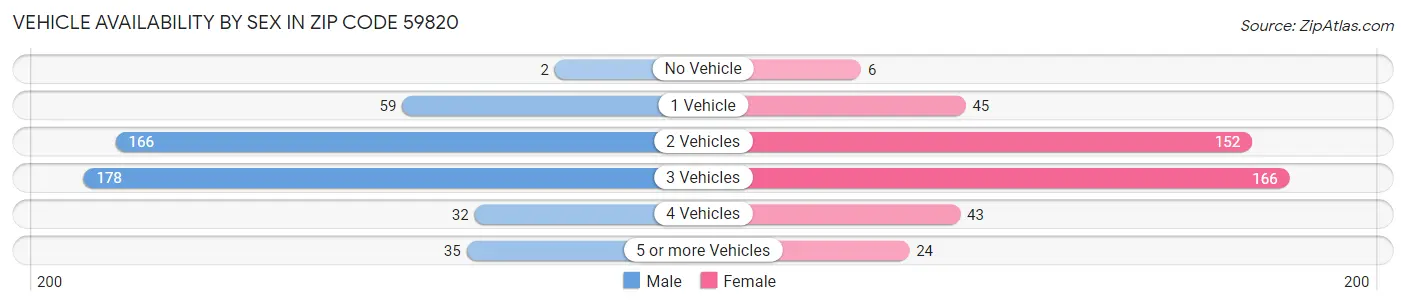 Vehicle Availability by Sex in Zip Code 59820