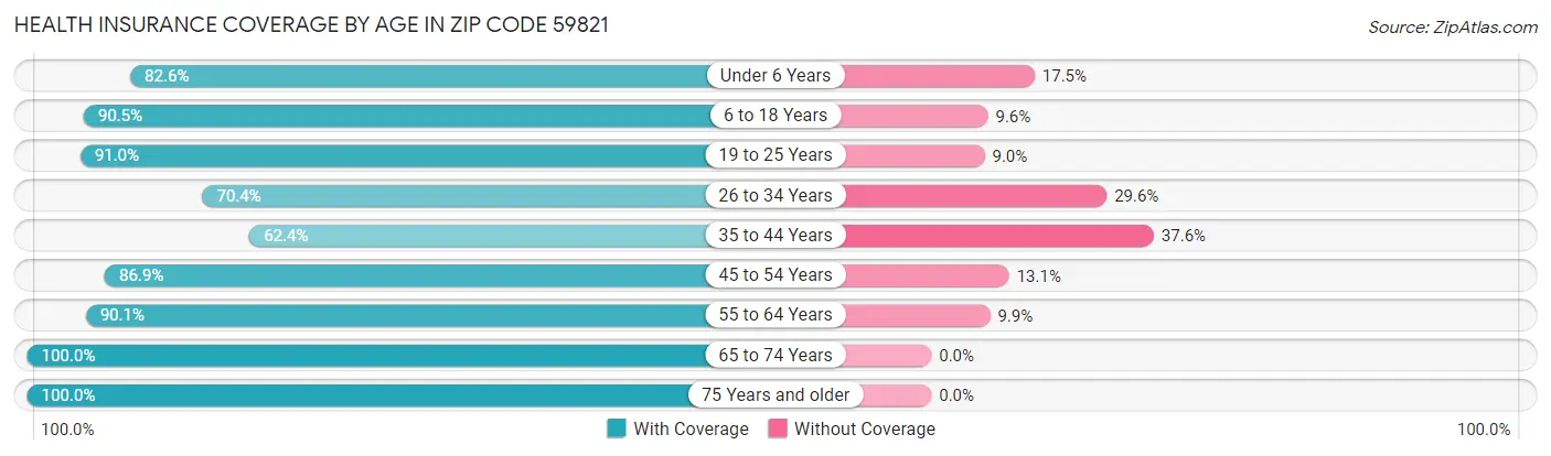 Health Insurance Coverage by Age in Zip Code 59821